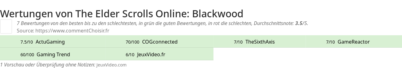 Ratings The Elder Scrolls Online: Blackwood