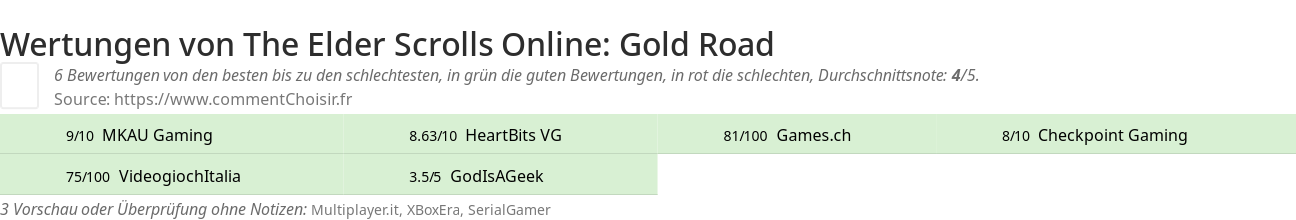 Ratings The Elder Scrolls Online: Gold Road