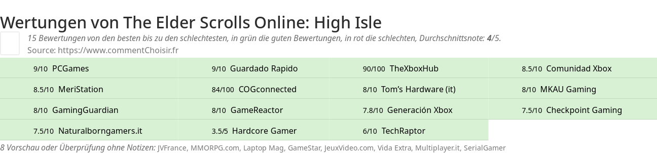 Ratings The Elder Scrolls Online: High Isle