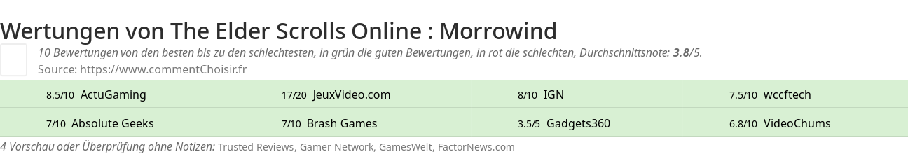 Ratings The Elder Scrolls Online : Morrowind