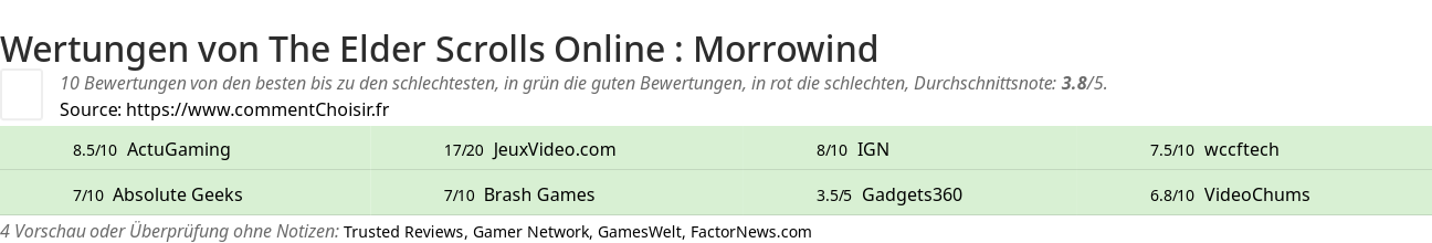 Ratings The Elder Scrolls Online : Morrowind