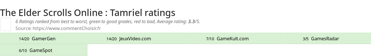 Ratings The Elder Scrolls Online : Tamriel