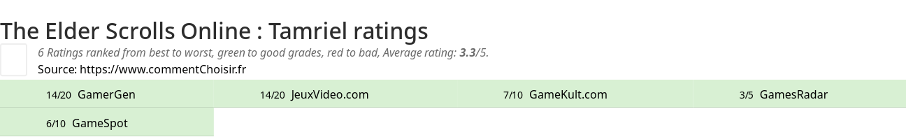 Ratings The Elder Scrolls Online : Tamriel