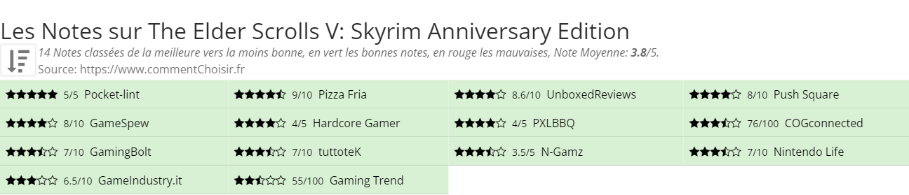 Ratings The Elder Scrolls V: Skyrim Anniversary Edition