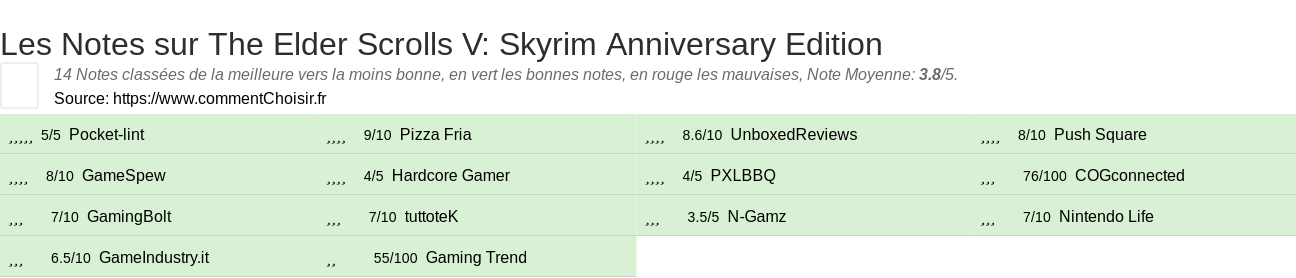 Ratings The Elder Scrolls V: Skyrim Anniversary Edition