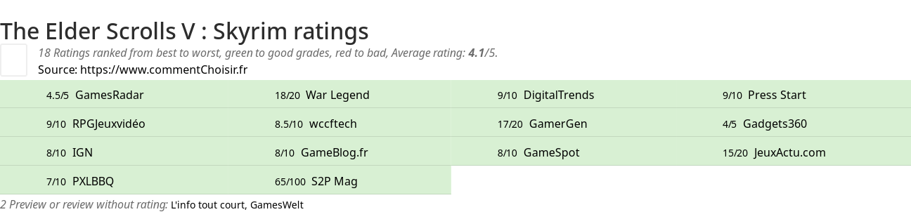 Ratings The Elder Scrolls V : Skyrim