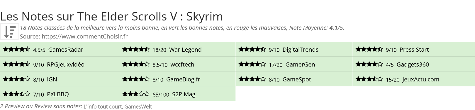 Ratings The Elder Scrolls V : Skyrim
