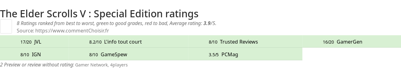 Ratings The Elder Scrolls V : Special Edition