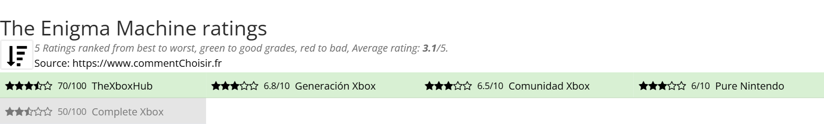 Ratings The Enigma Machine