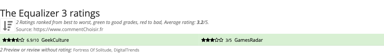 Ratings The Equalizer 3