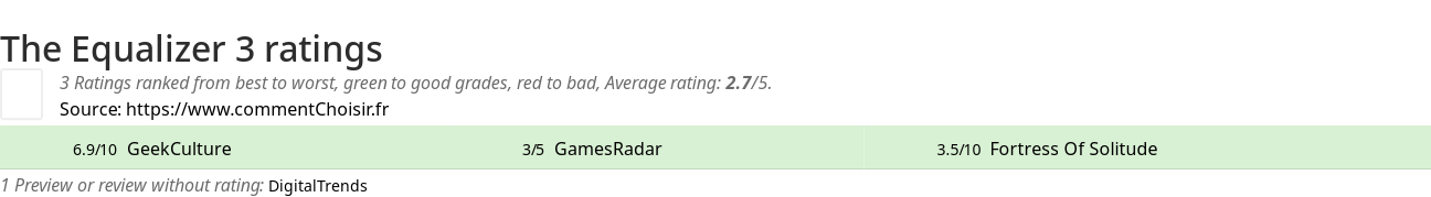 Ratings The Equalizer 3