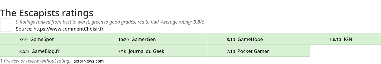 Ratings The Escapists