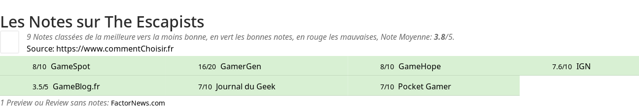 Ratings The Escapists