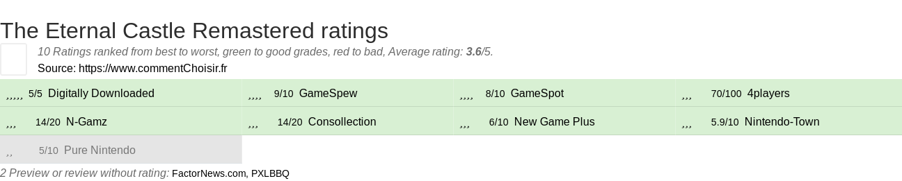 Ratings The Eternal Castle Remastered