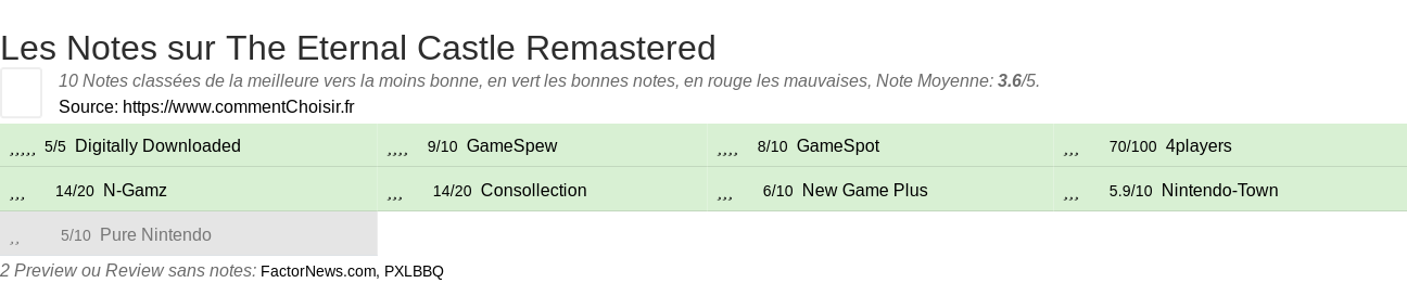 Ratings The Eternal Castle Remastered