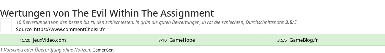 Ratings The Evil Within The Assignment