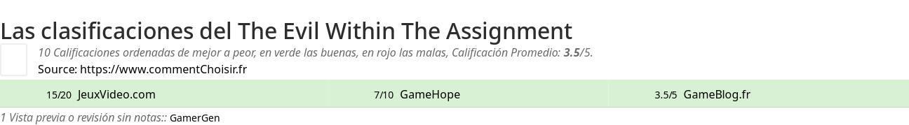 Ratings The Evil Within The Assignment