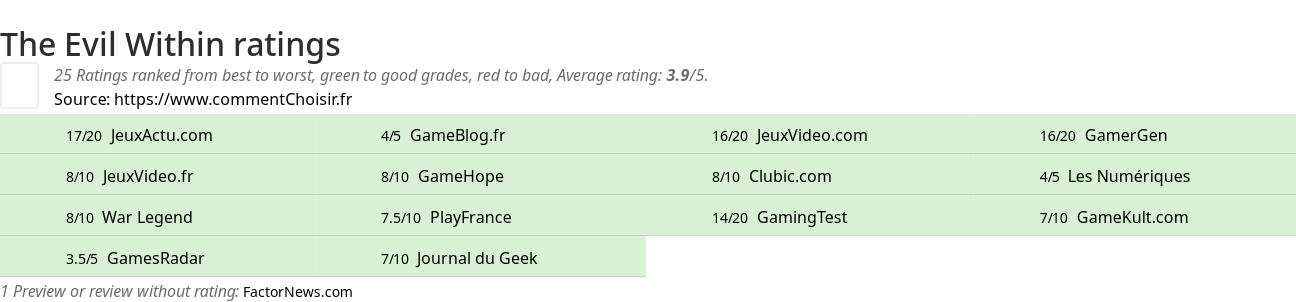 Ratings The Evil Within