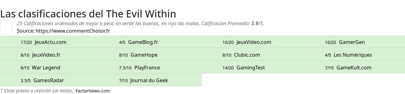 Ratings The Evil Within