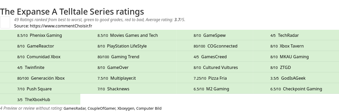 Ratings The Expanse A Telltale Series