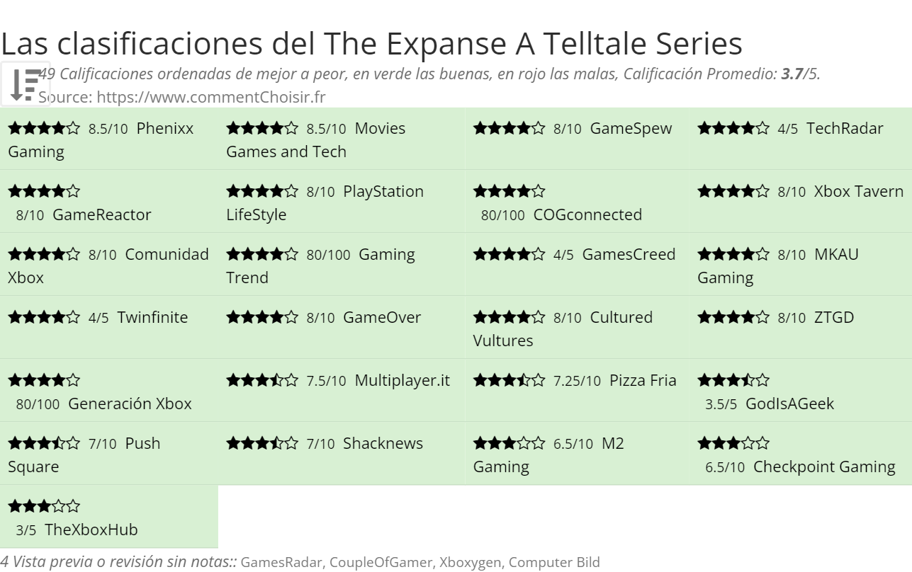 Ratings The Expanse A Telltale Series