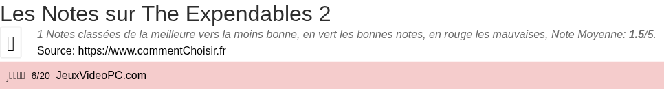 Ratings The Expendables 2