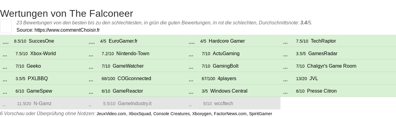 Ratings The Falconeer