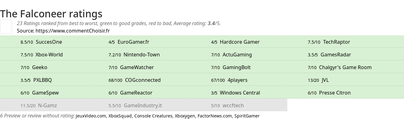 Ratings The Falconeer