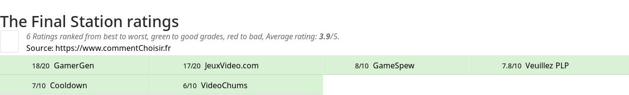 Ratings The Final Station