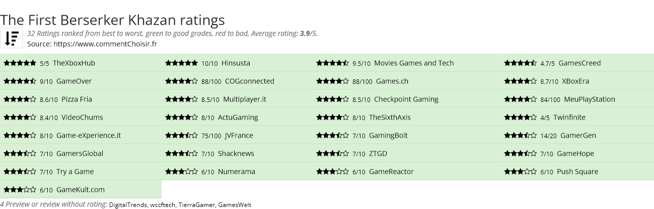 Ratings The First Berserker Khazan