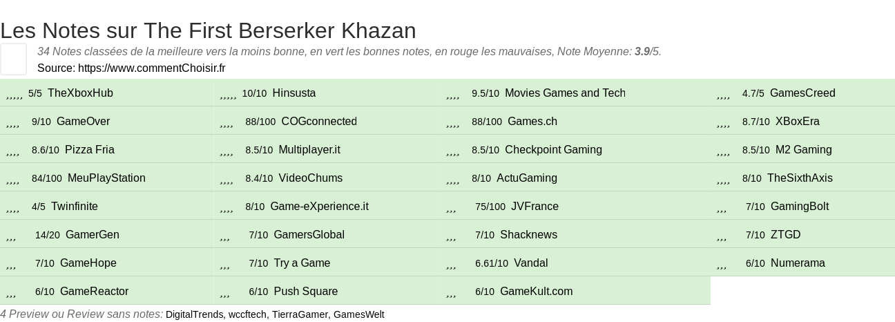 Ratings The First Berserker Khazan