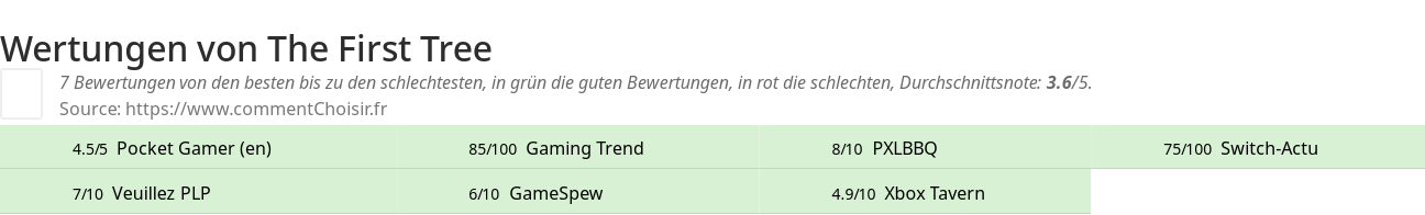 Ratings The First Tree