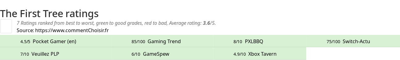 Ratings The First Tree