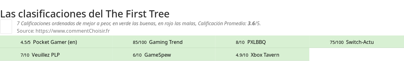 Ratings The First Tree