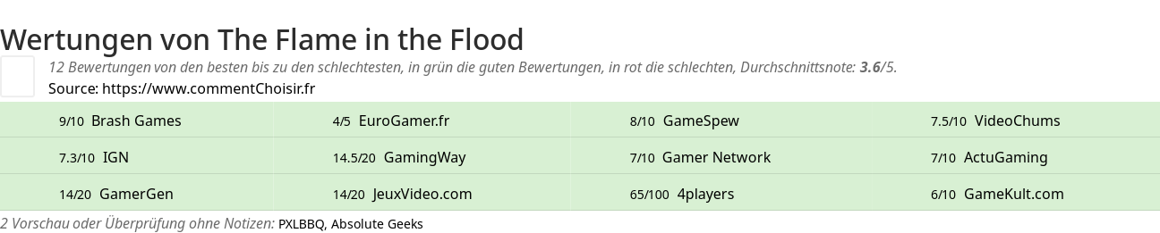 Ratings The Flame in the Flood