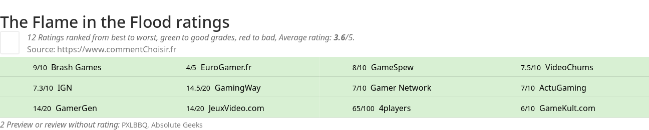 Ratings The Flame in the Flood
