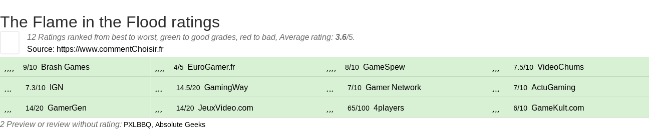 Ratings The Flame in the Flood