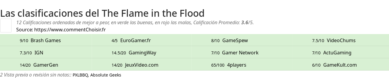 Ratings The Flame in the Flood