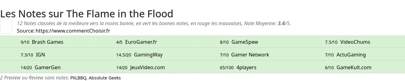 Ratings The Flame in the Flood