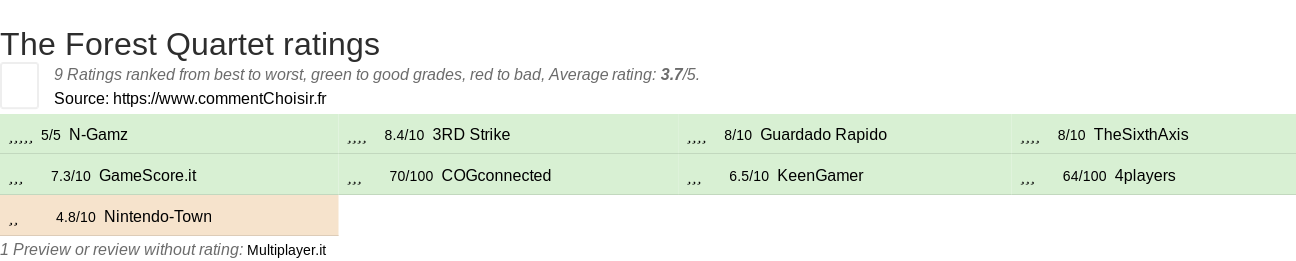 Ratings The Forest Quartet