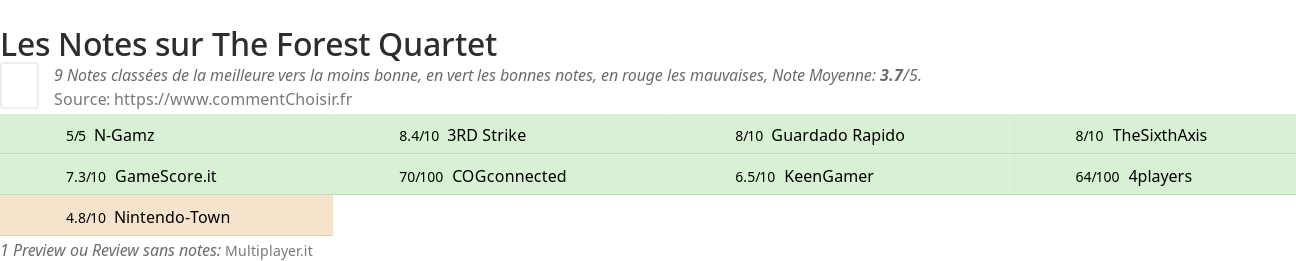 Ratings The Forest Quartet