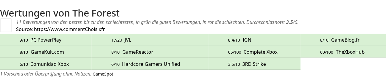 Ratings The Forest