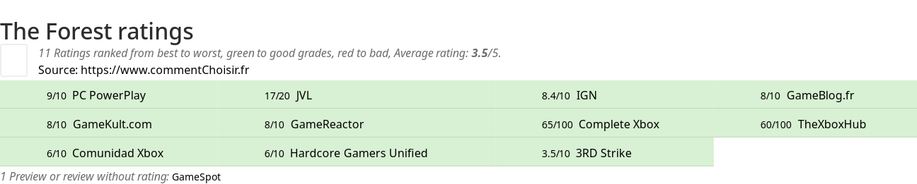 Ratings The Forest