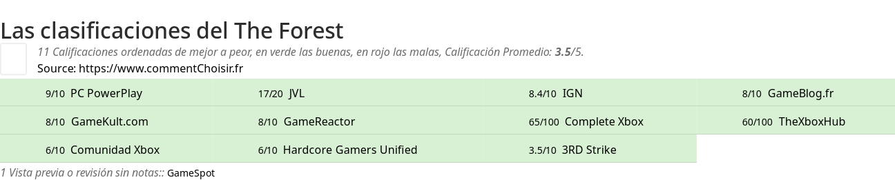 Ratings The Forest