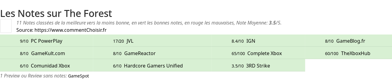 Ratings The Forest