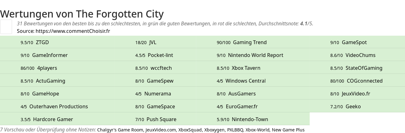 Ratings The Forgotten City