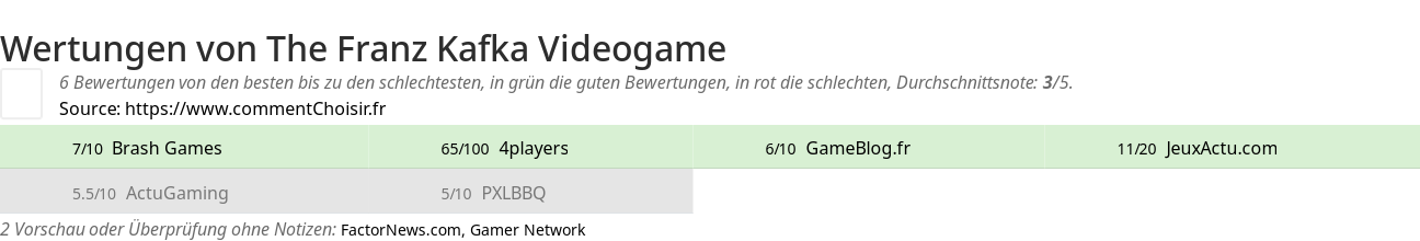 Ratings The Franz Kafka Videogame