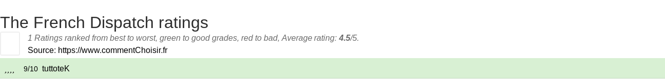 Ratings The French Dispatch