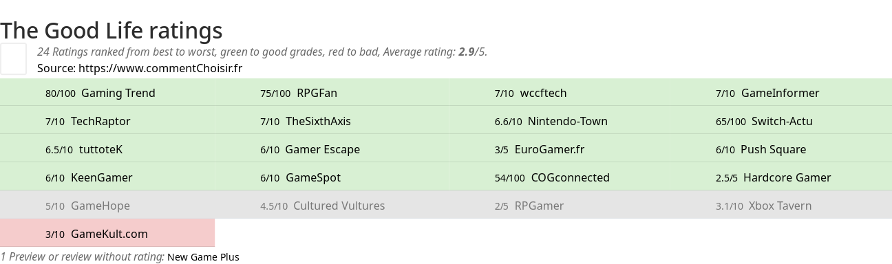 Ratings The Good Life