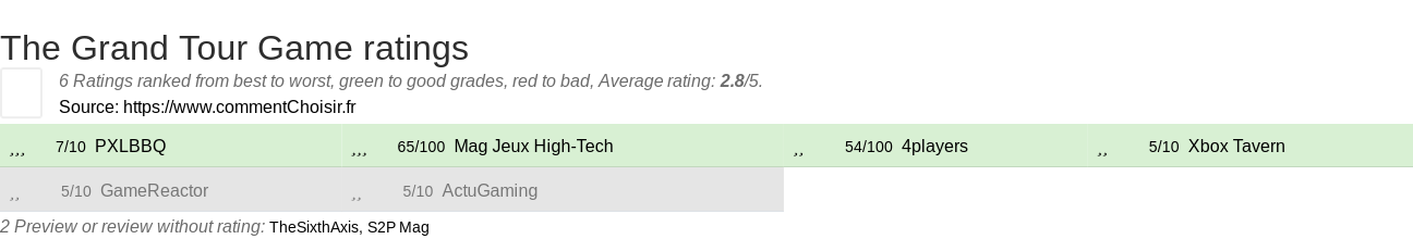Ratings The Grand Tour Game